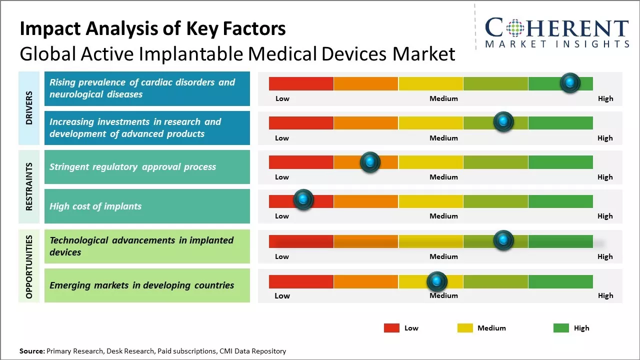 Active Implantable Medical Devices Market Key Factors